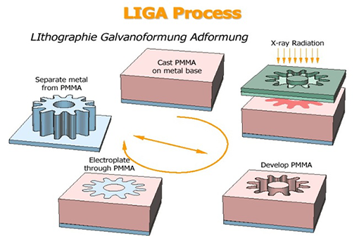 LIGA與準LIGA技術