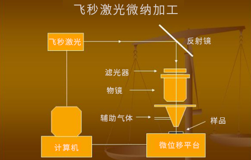 什么是激光微納制造技術(shù)？