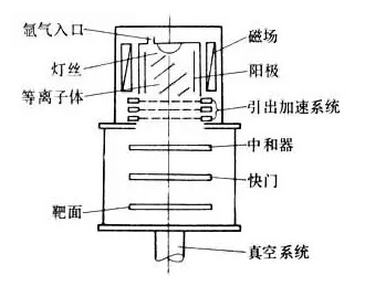 離子束刻蝕（IBE）技術(shù)研究