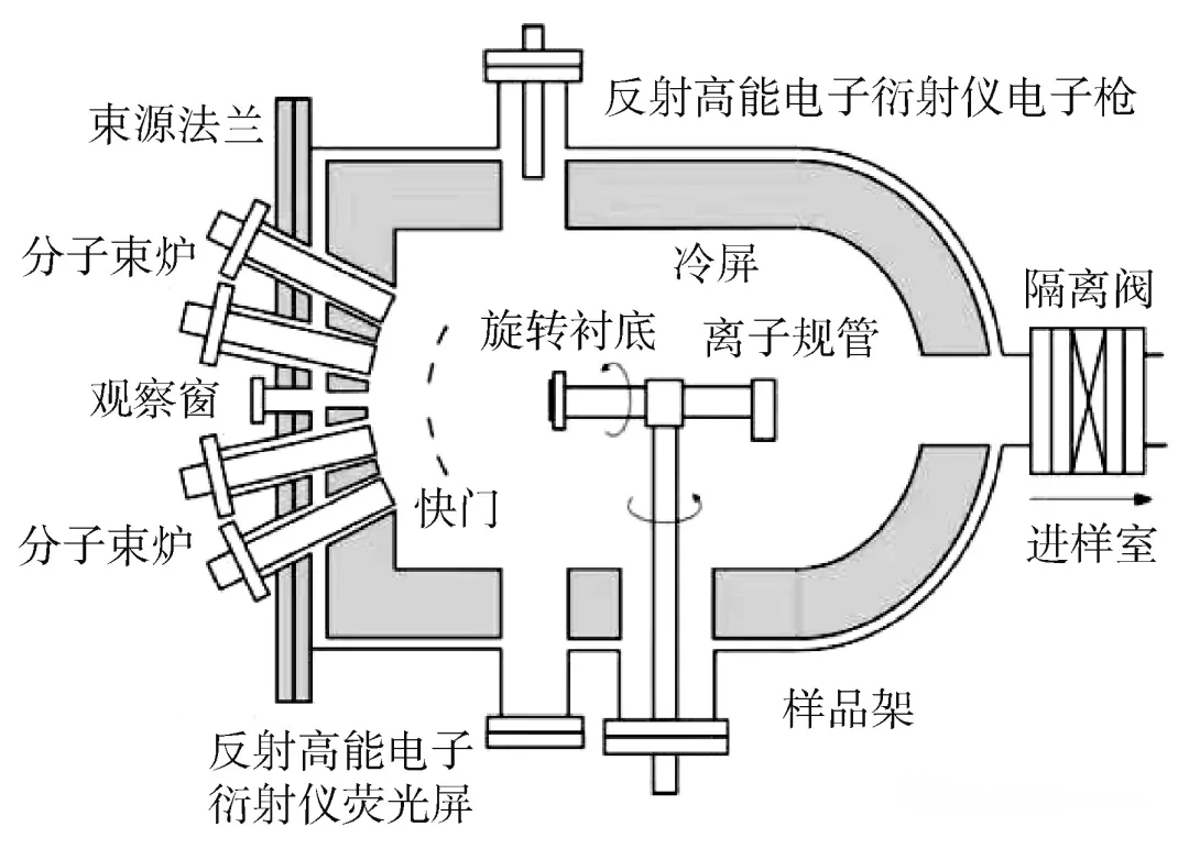 分子束外延的技術難點