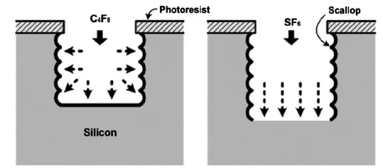 為什么深硅刻蝕中C4F8能起到鈍化作用？